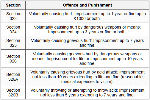 2.2 Punishment for Hurt