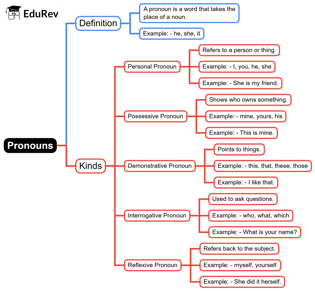 Mind Map: Pronoun And Its Kinds | English Grammar Class 4