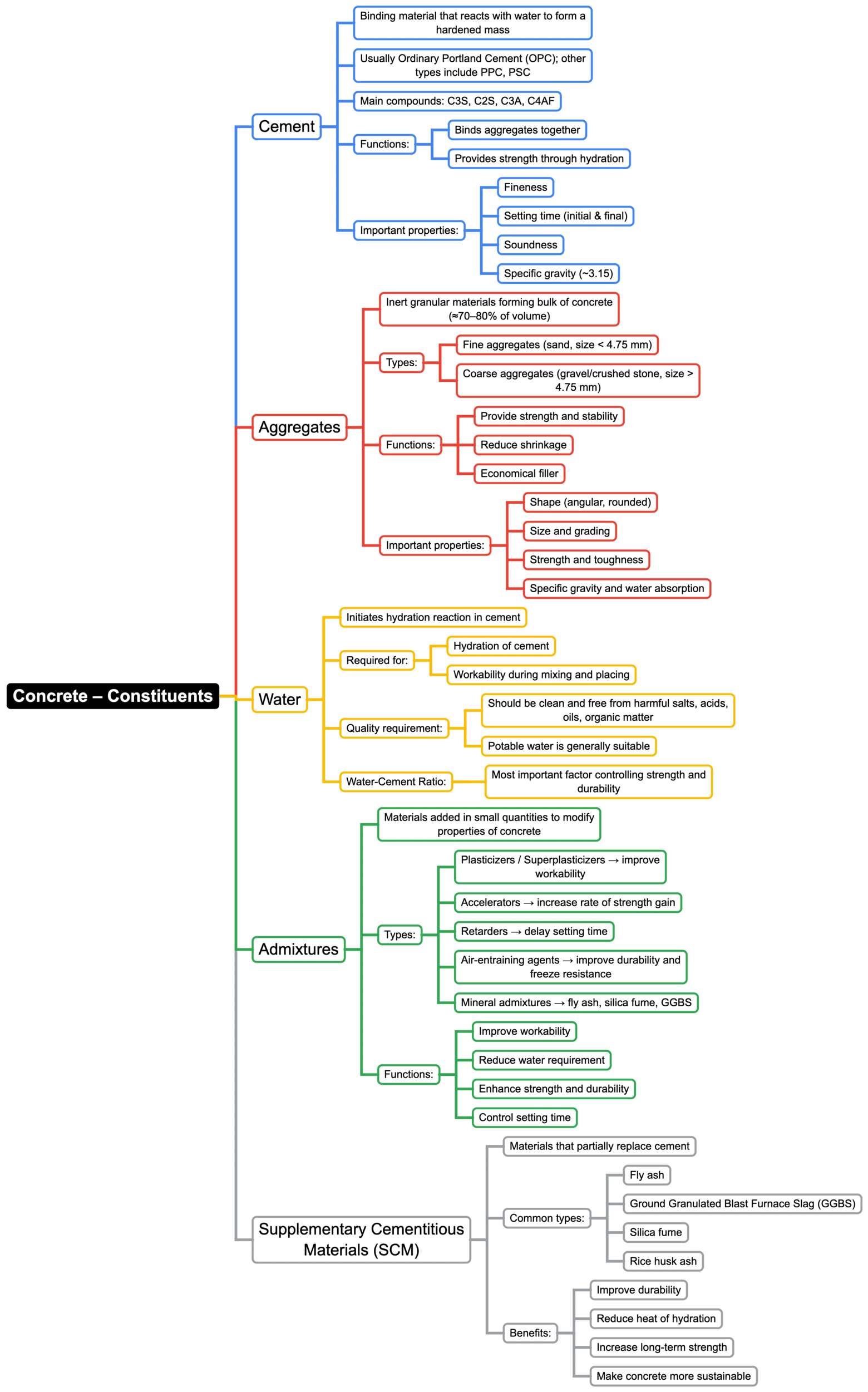 Concrete - Constituents