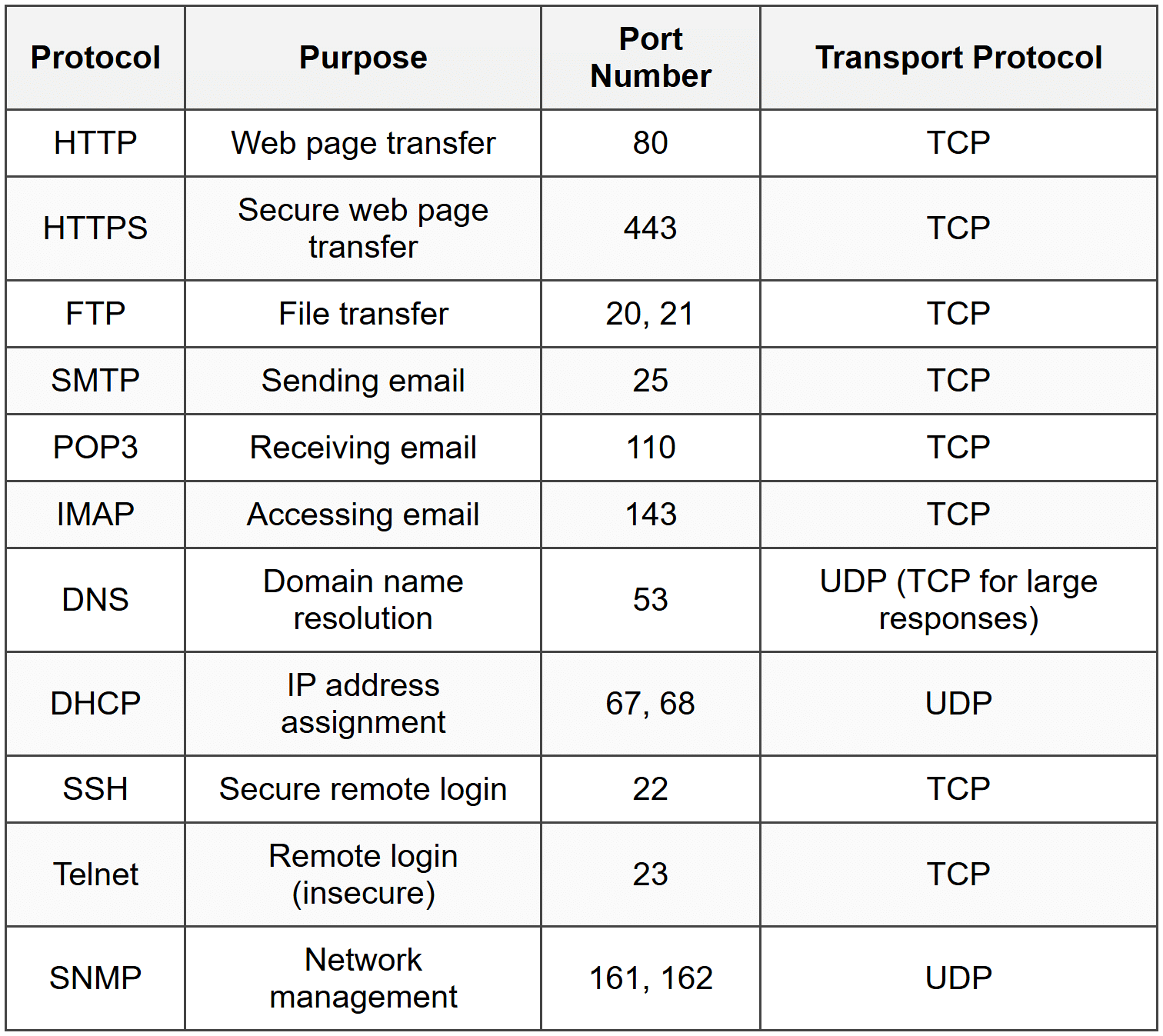TCP/IP Model - CompTIA Network+ (N10-009) Full Course - Network and ...