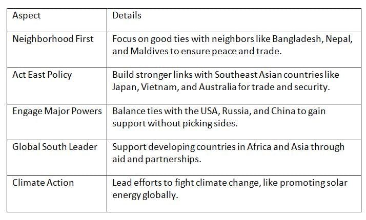 Cheat Sheet: Foreign Policy | Indian Polity for UPSC CSE