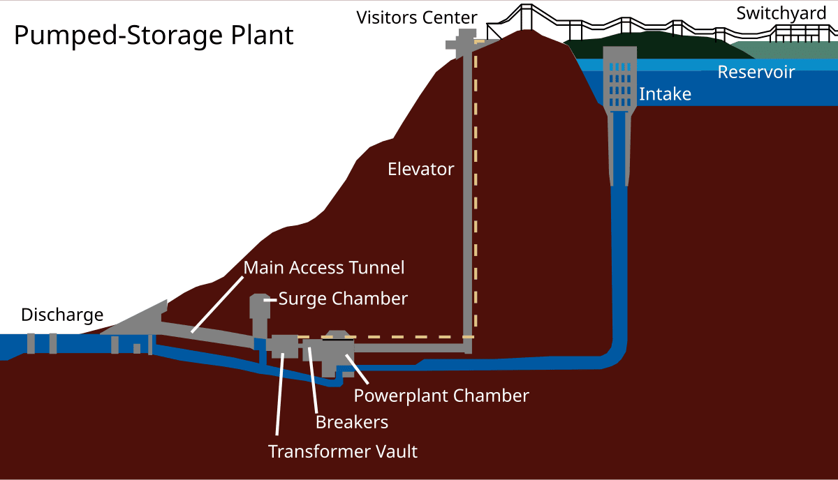 Energy Storage Technologies – Lithium-ion, Sodium-ion, Flow Batteries, Pumped Hydro | Science & Technology for UPSC CSE