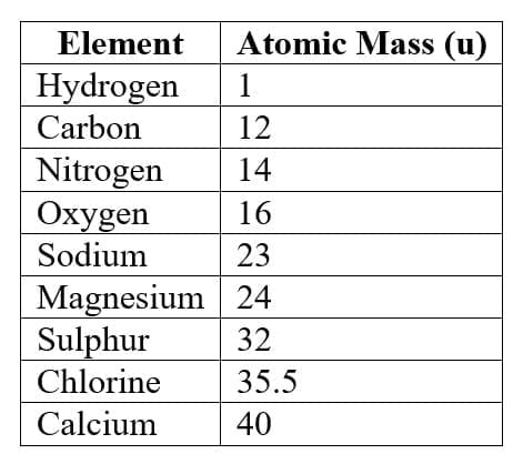 Atomic Mass of Some Elements