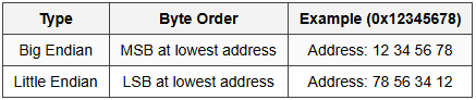 10.7 Endianness
