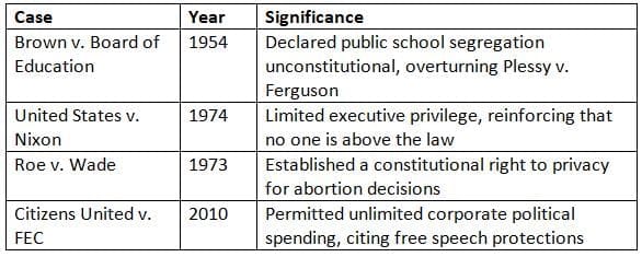 Examples of Judicial Review in Action