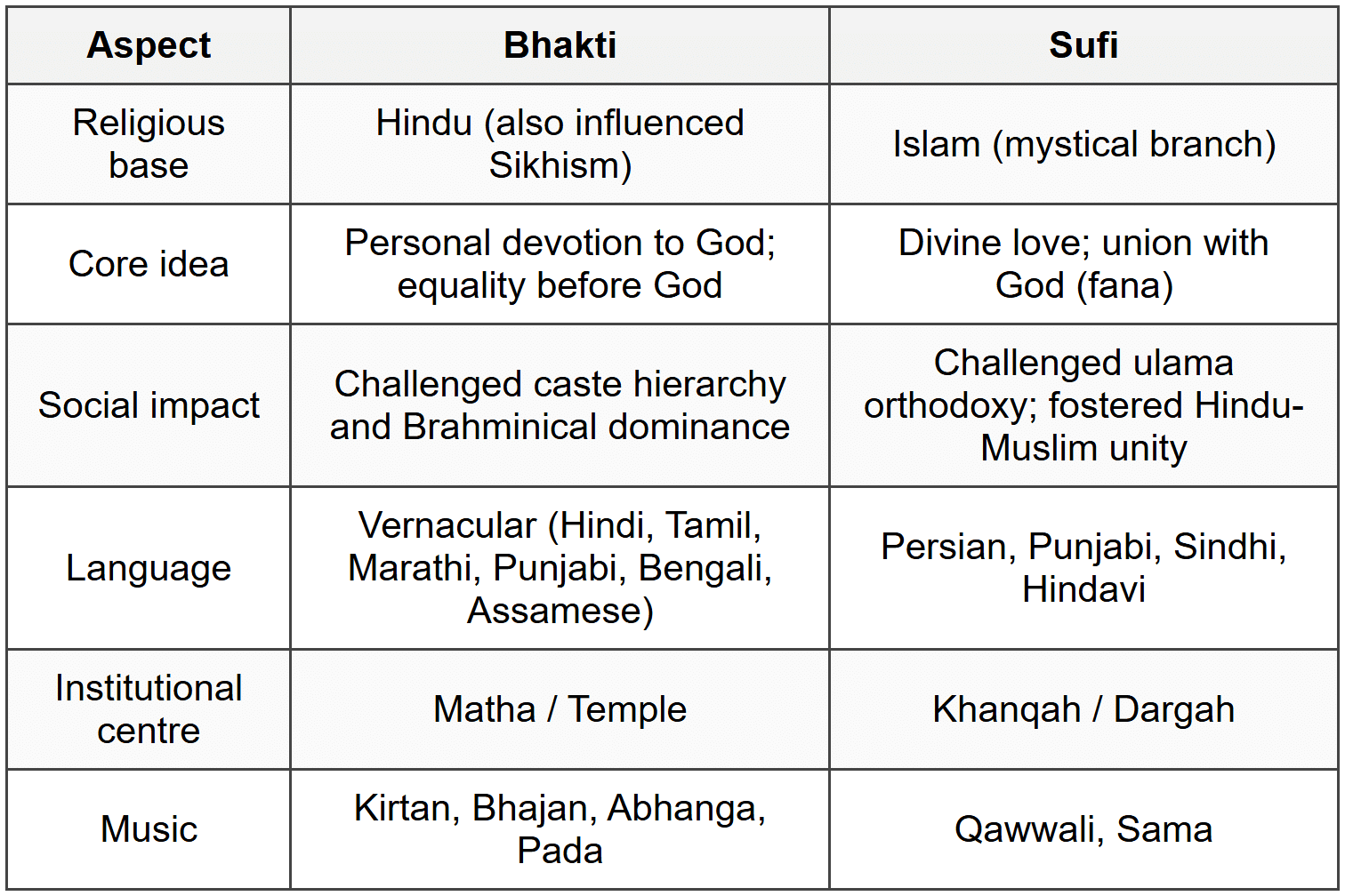 Cheat Sheet Bhakti and Sufi Movements - History for UPSC CSE