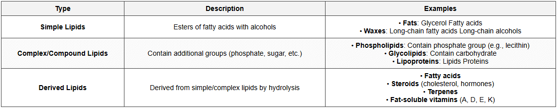 Lipids