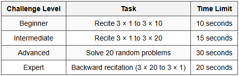5.5 Timed Challenge Exercises