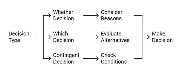 Decision Making & Problem Solving | CSAT Preparation - UPSC