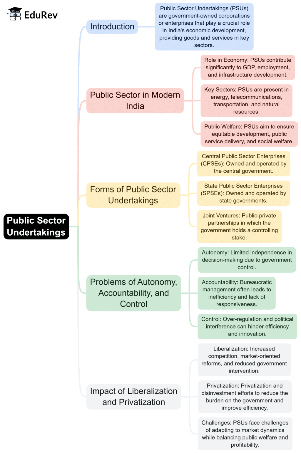 Mind Map: Public Sector Undertakings | Administrative Law - CLAT PG