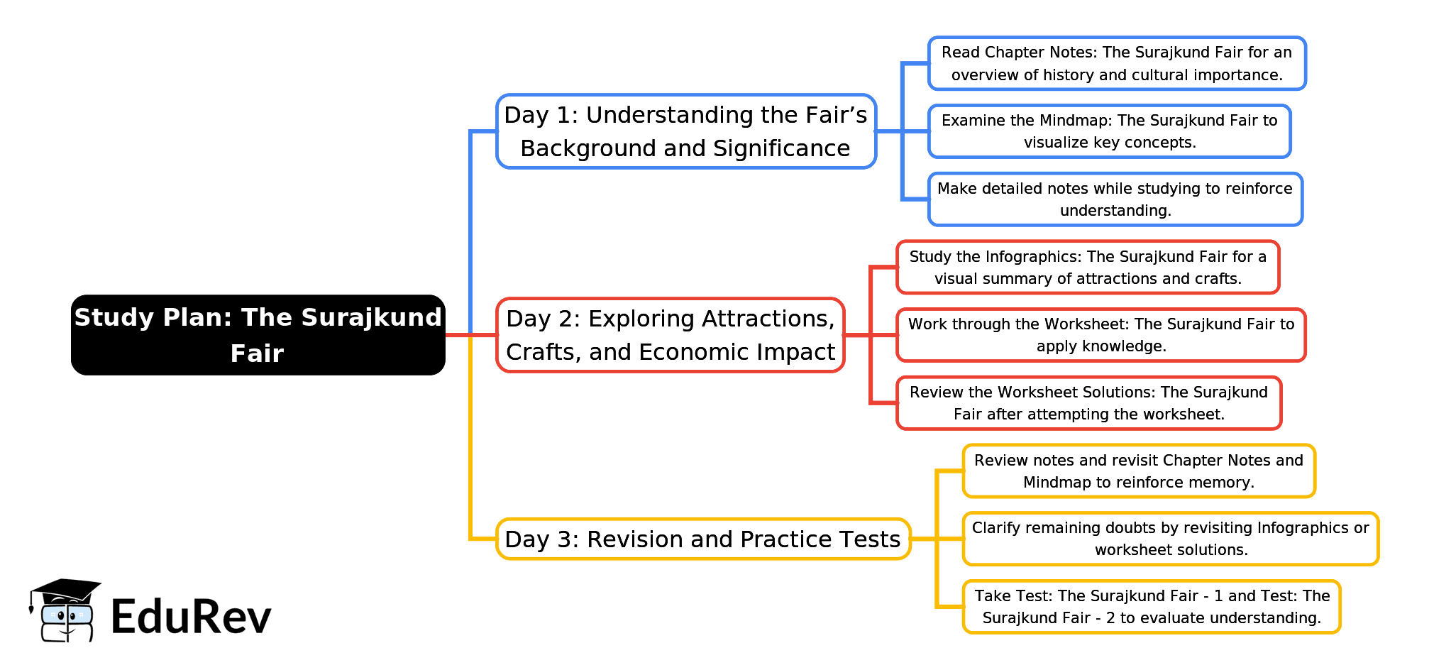 3-Days Study Plan: The Surajkund Fair | Mathematics for Class 3 (Maths Mela)