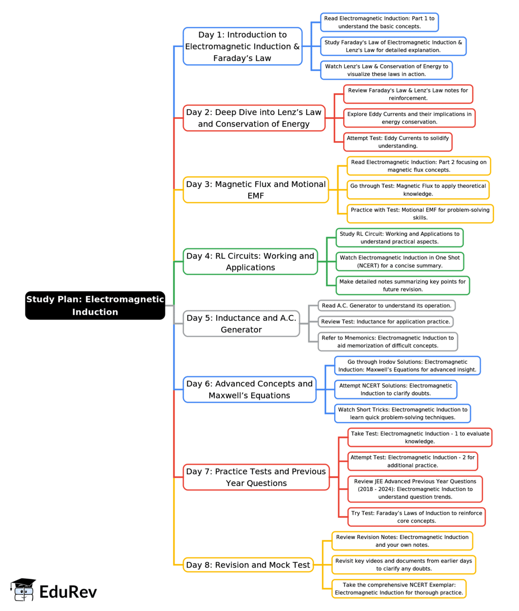 8-Days Study Plan: Electromagnetic Induction | Physics for JEE Main & Advanced