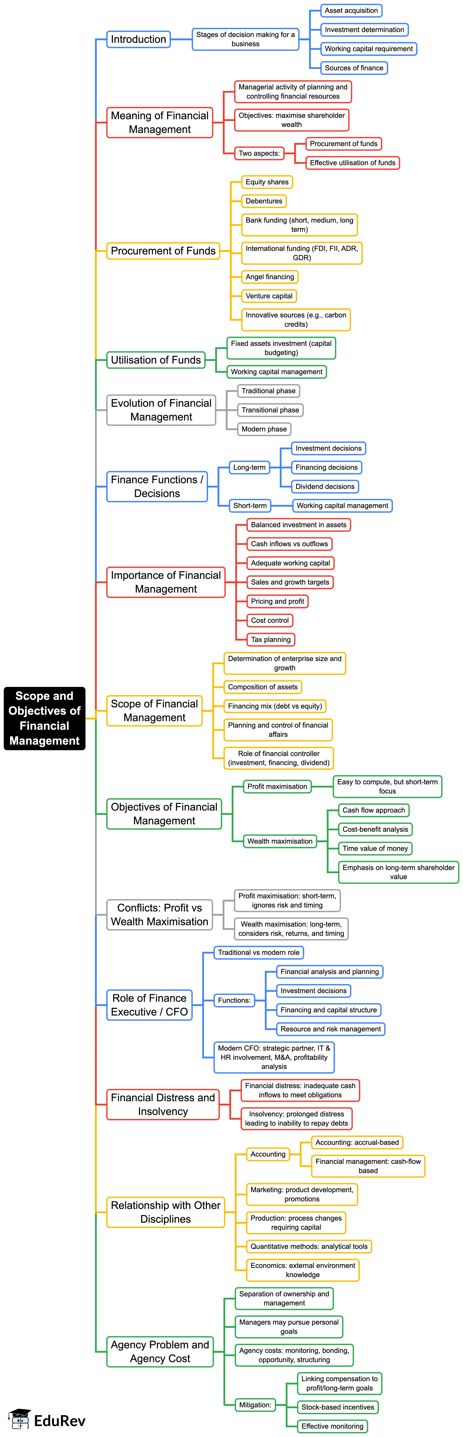 Mind Map: Scope and Objectives of Financial Management | Financial Management & Strategic Management for CA Intermediate
