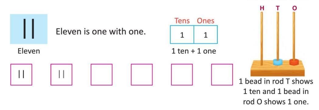 Numbers from 10 to 20 Chapter Notes | Mathematics Class 1 ICSE
