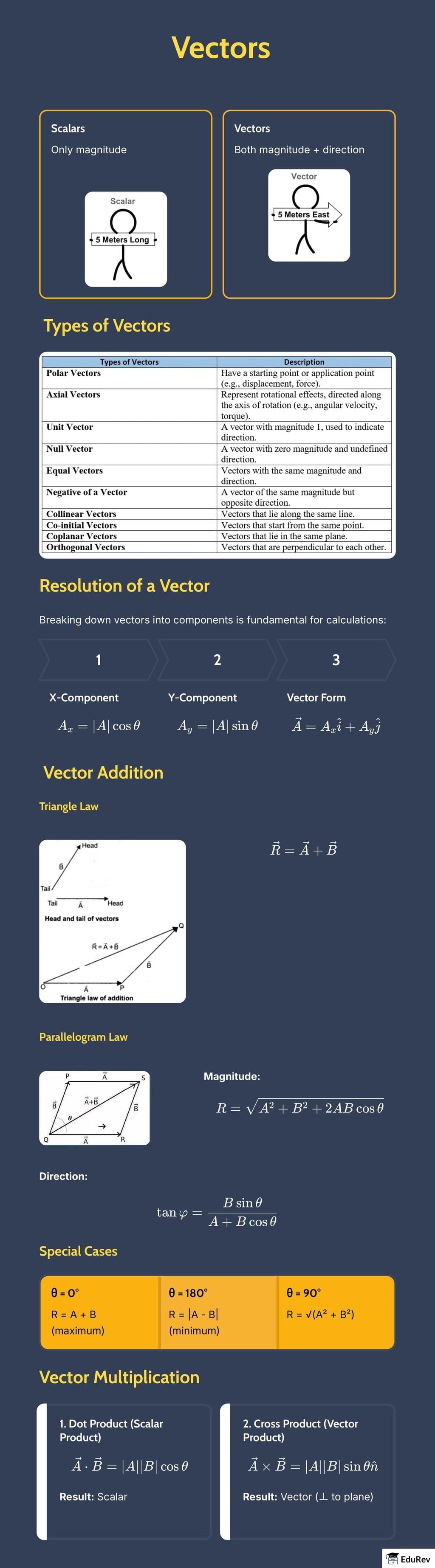 Infographic: Vectors | Physics for JEE Main & Advanced