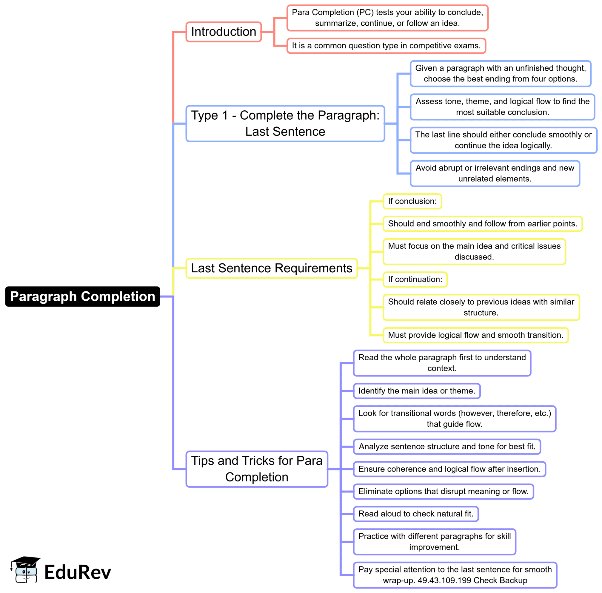 Mind Map: Paragraph Completion | IBPS PO Prelims & Mains Preparation - Bank Exams