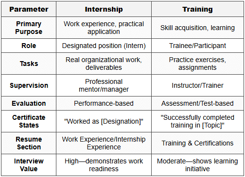 2.3 Comparison Table: Internship vs Training