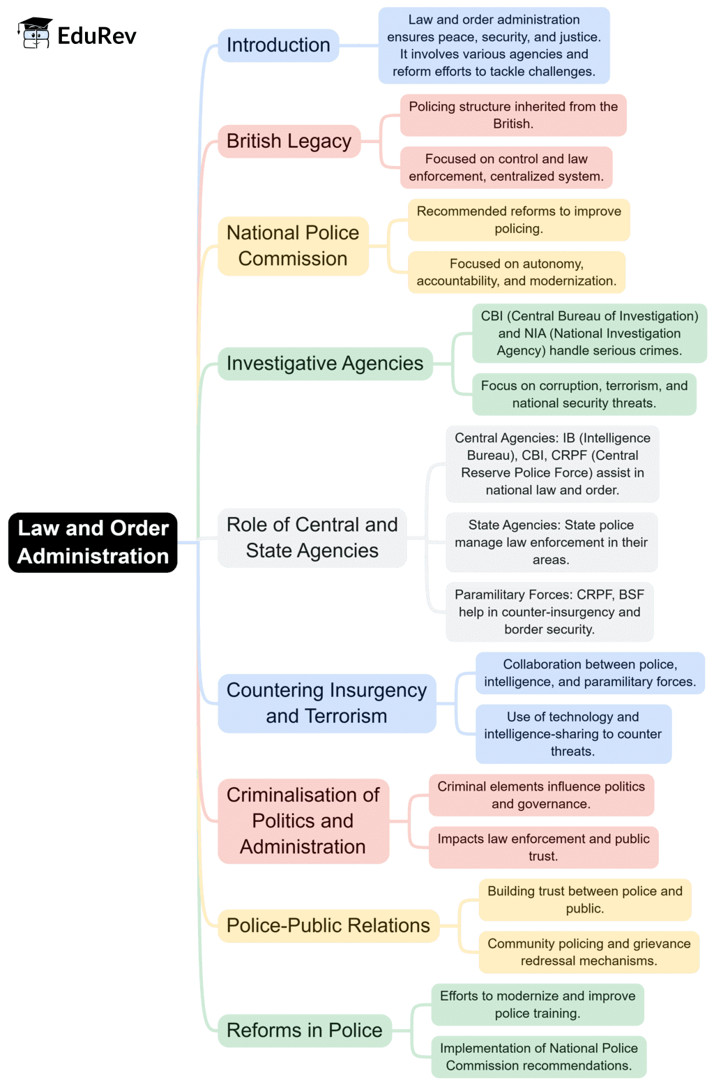 Mind Map: Law and Order Administration | Public Administration Optional for UPSC (Notes)