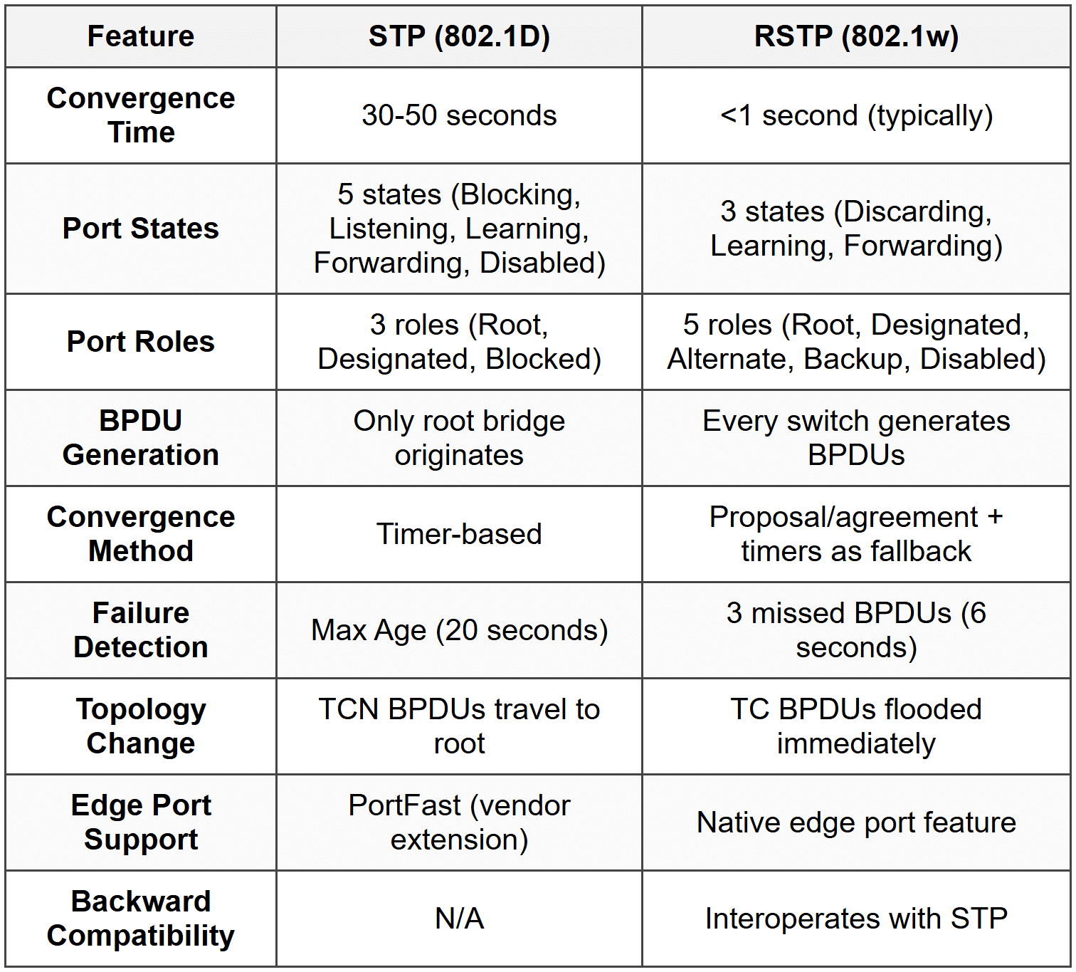 Stp Vs Rstp Spanning Tree Protocol (STP and RSTP) - The Complete Computer Networking