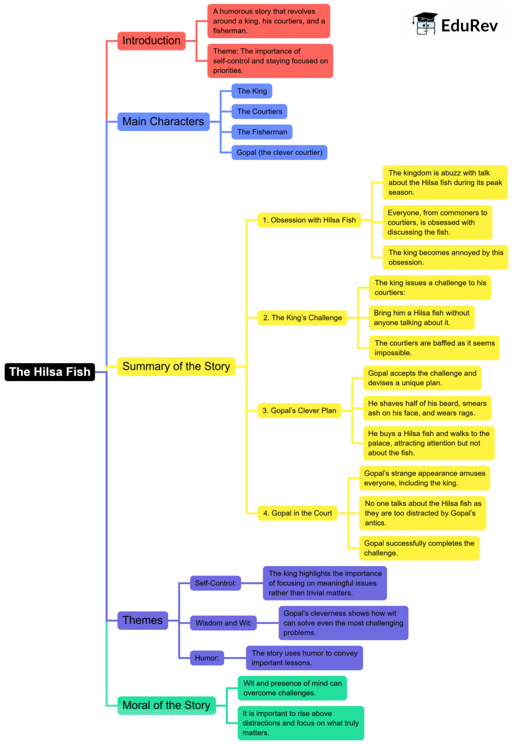 Mindmap: Gopal & the Hilsa Fish | English Honeycomb Class 7 (Old NCERT)