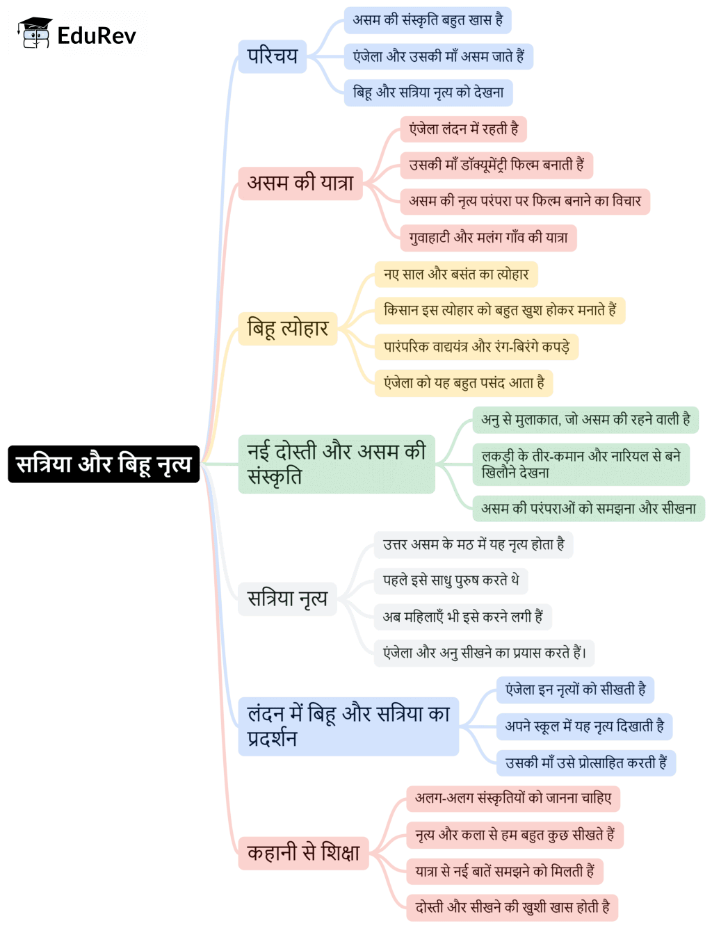 Mind Map: सत्रिया और बिहू नृत्य | Hindi for Class 6