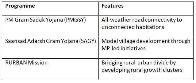 Cheat Sheet: Rural Development Programmes | Indian Economy for UPSC CSE