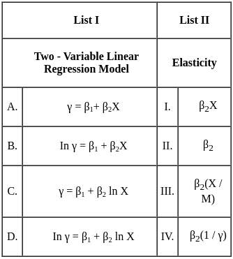 UGC NET Paper 2: Economics 2nd Mar 2023 Shift 1 | UGC NET Past Year Papers