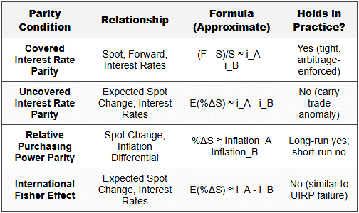 6.3 Parity Relationships Summary Table