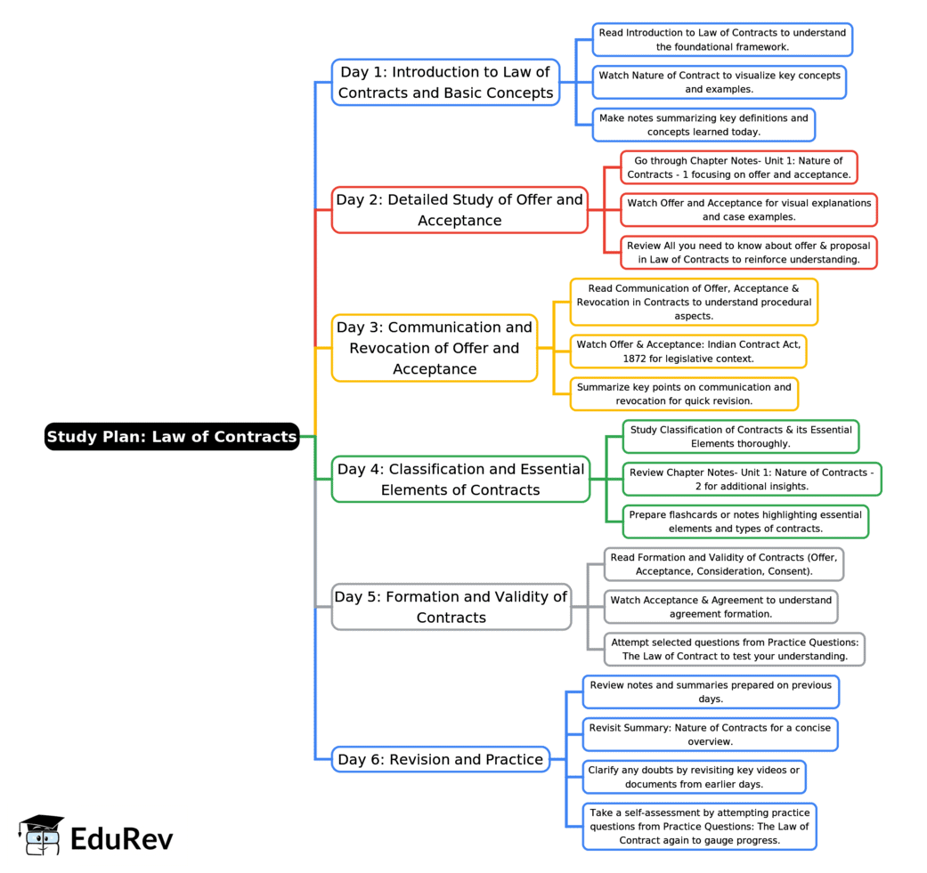 6-Days Study Plan: Unit 1: Nature of Contracts | Business Laws for CA Foundation