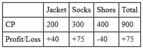 Practice Questions: Profit, Loss & Discount