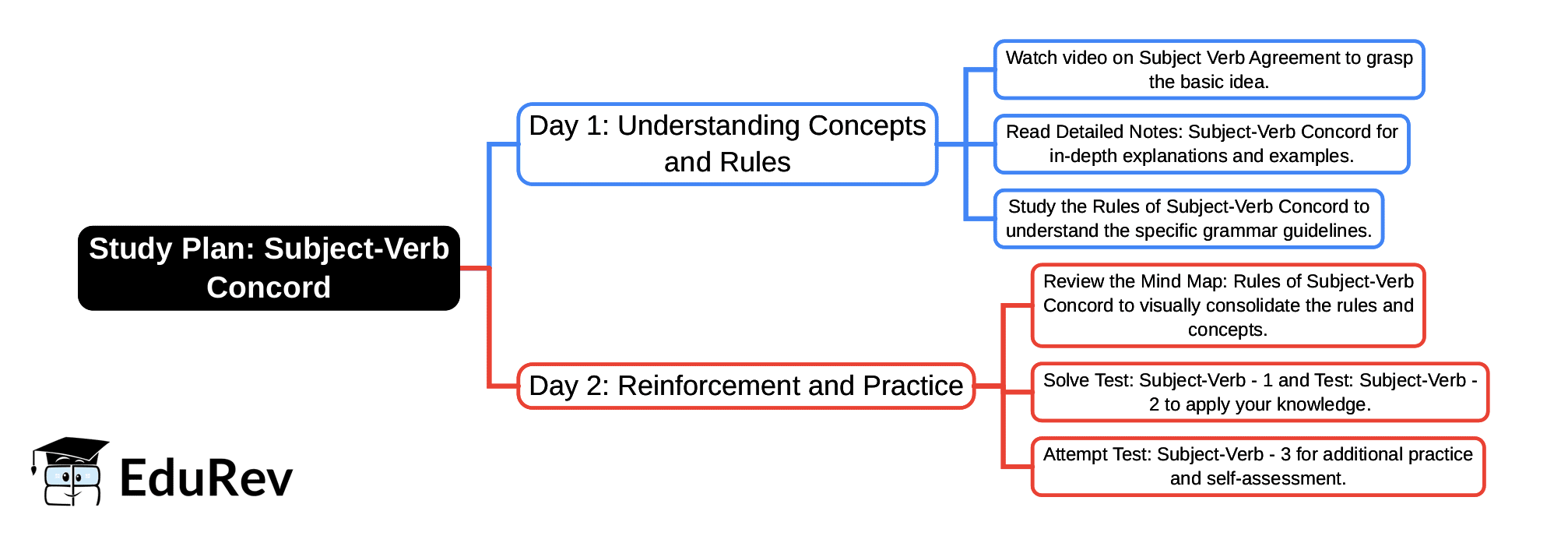 2-Days Study Plan: Subject-Verb Concord | English Poorvi Class 8 - New NCERT