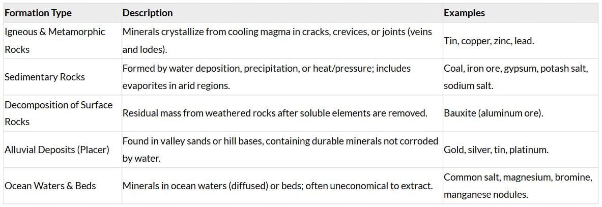 Cheatsheet: Minerals and Energy Resources | Social Studies (SST) Class 10