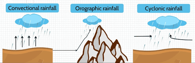 Types of Rainfall 