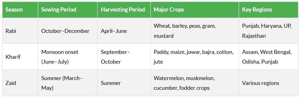 Cheatsheet: Agriculture | Social Studies (SST) Class 10