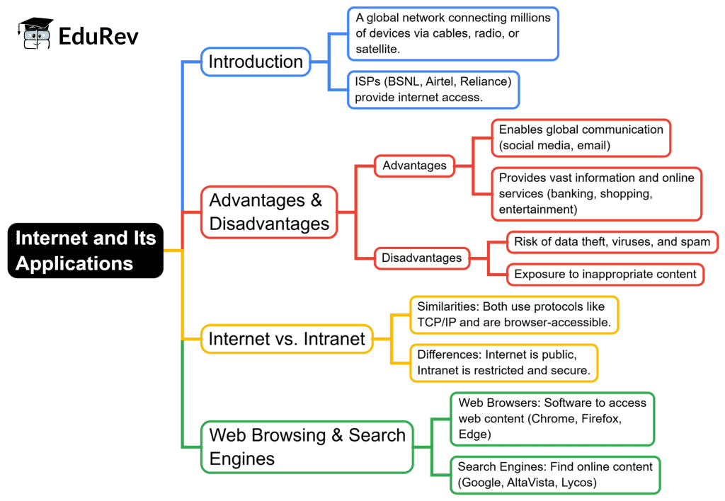 Mindmap: Uses of Internet | Computer Science for Class 6