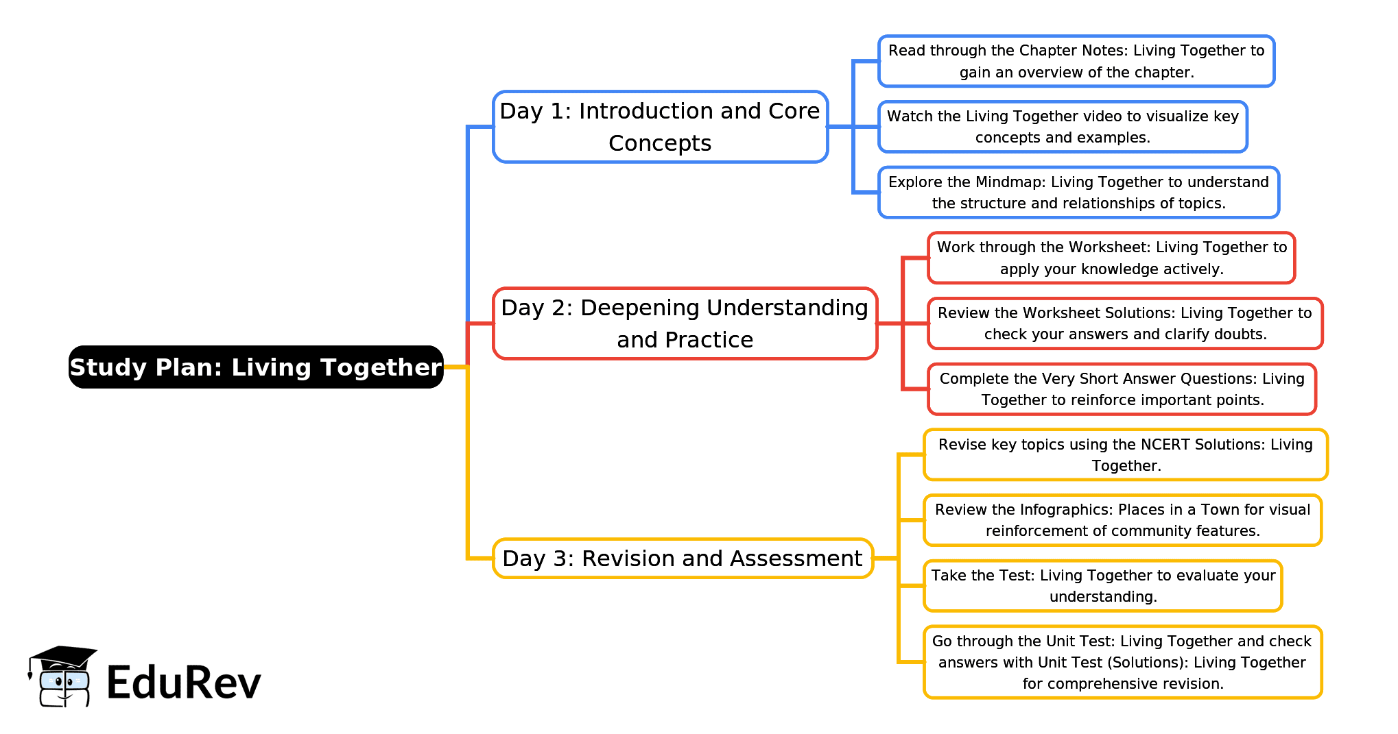 3-Days Study Plan: Living Together | EVS for Class 4 (Our Wondrous World: New NCERT)