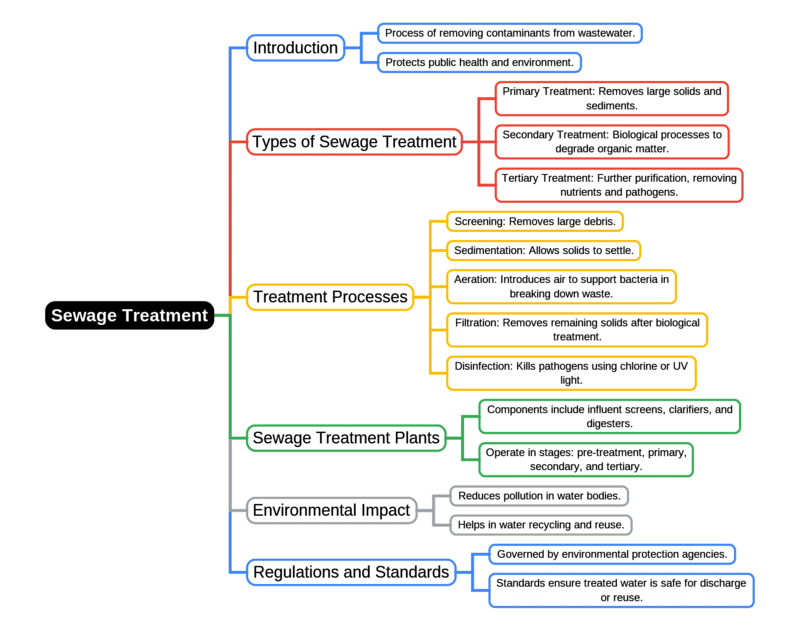 Mind Map: Sewage Treatment | Environmental Engineering - Civil Engineering (CE)