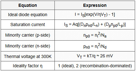 2.2 Diode Current-Voltage Characteristics