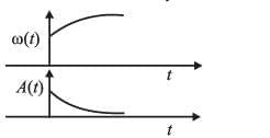 NEET Previous Year Questions (2014-2025): Oscillations | Physics Class 11