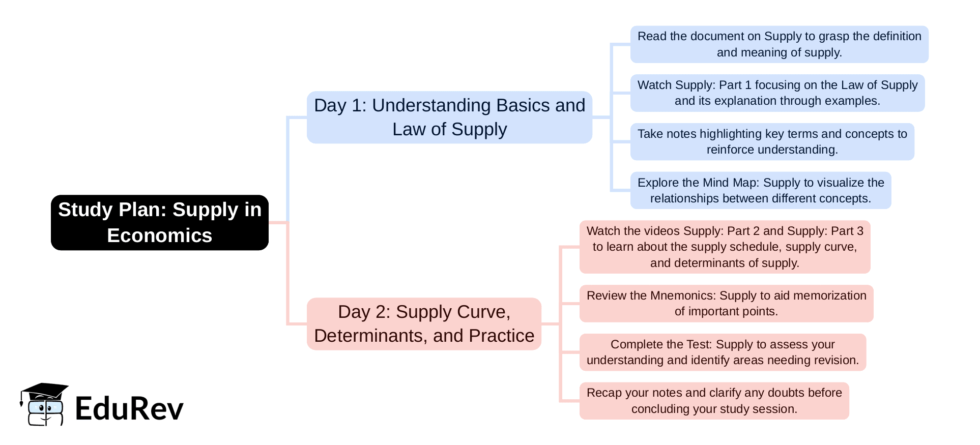 2-Days Study Plan: Supply - General Awareness for SSC CGL PDF Download