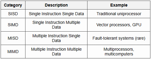 6.5 Flynn`s Taxonomy