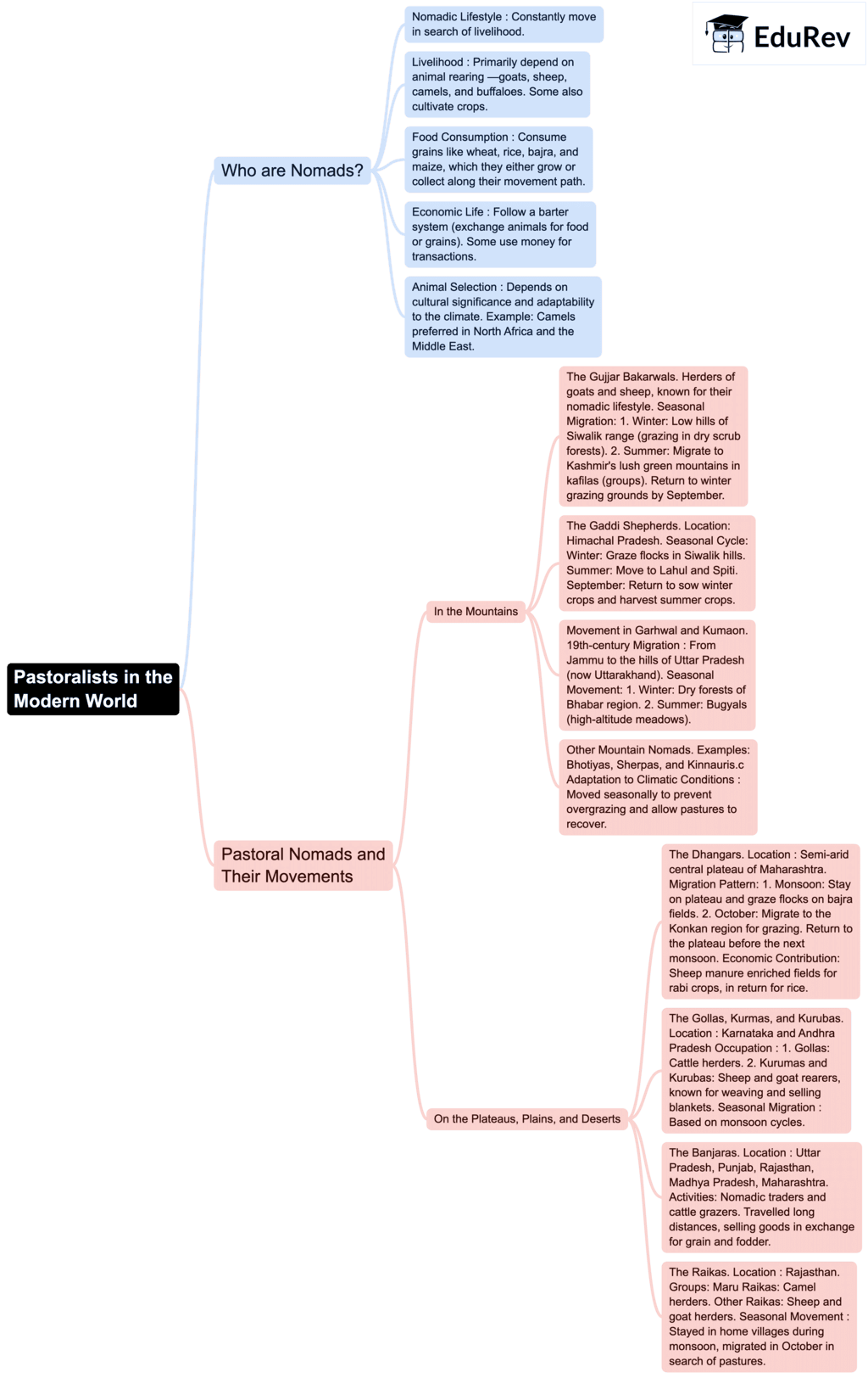 Mindmap: Pastoralists in the Modern World | Social Studies (SST) Class 9