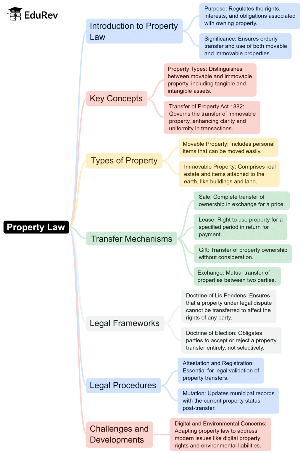 Mind Map: Property Law | Legal Studies for Class 12 - Humanities/Arts