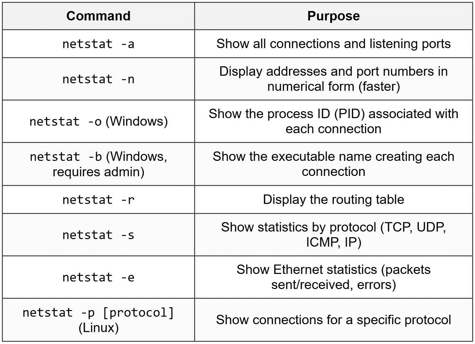 Troubleshooting Methodology and CLI Commands - Cisco CCNA 200-301 – The ...