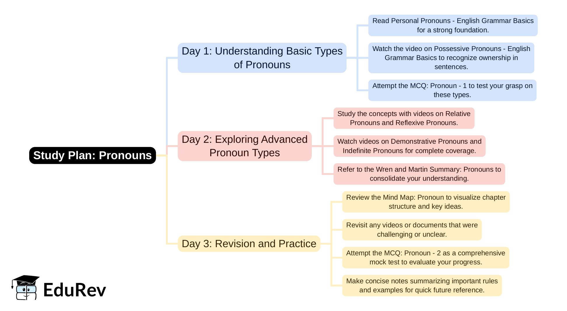 3-Days Study Plan Pronoun - English Language and Comprehension for SSC CGL