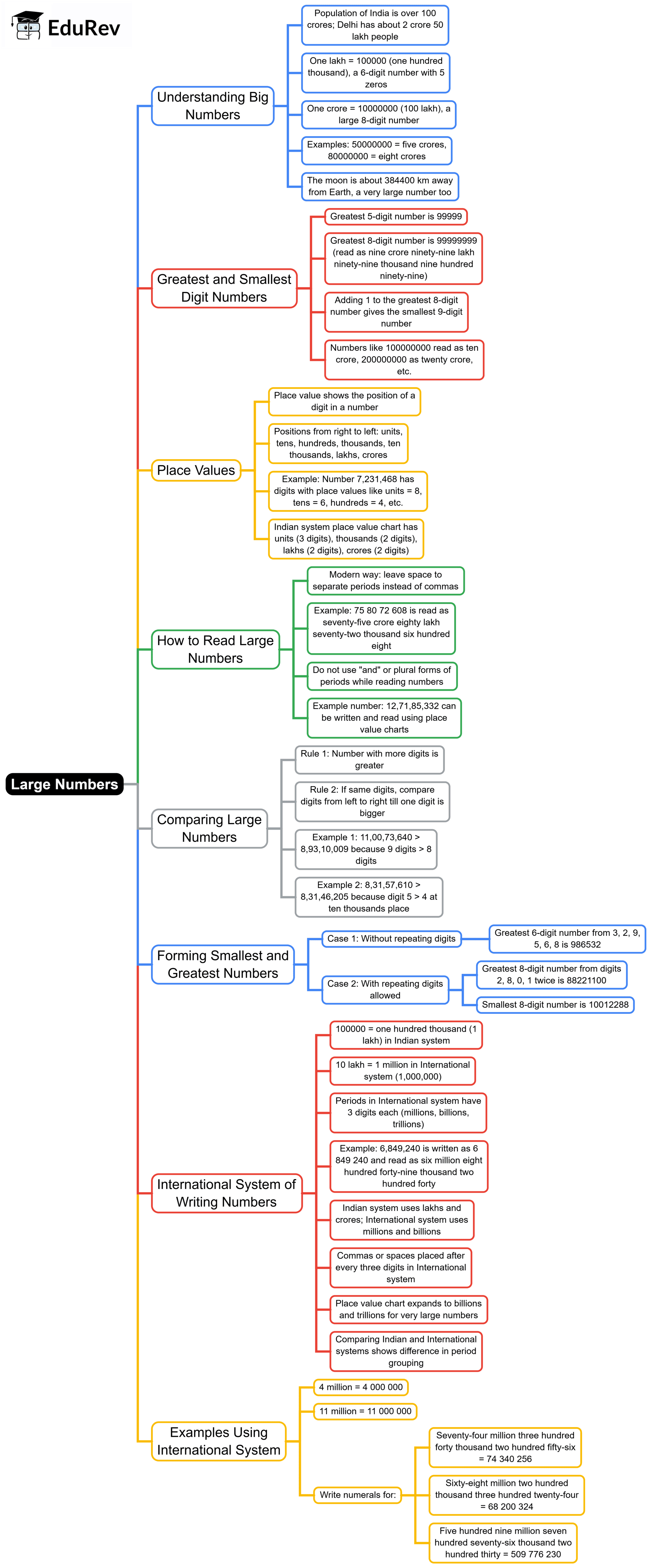 Mind Map: Large Numbers