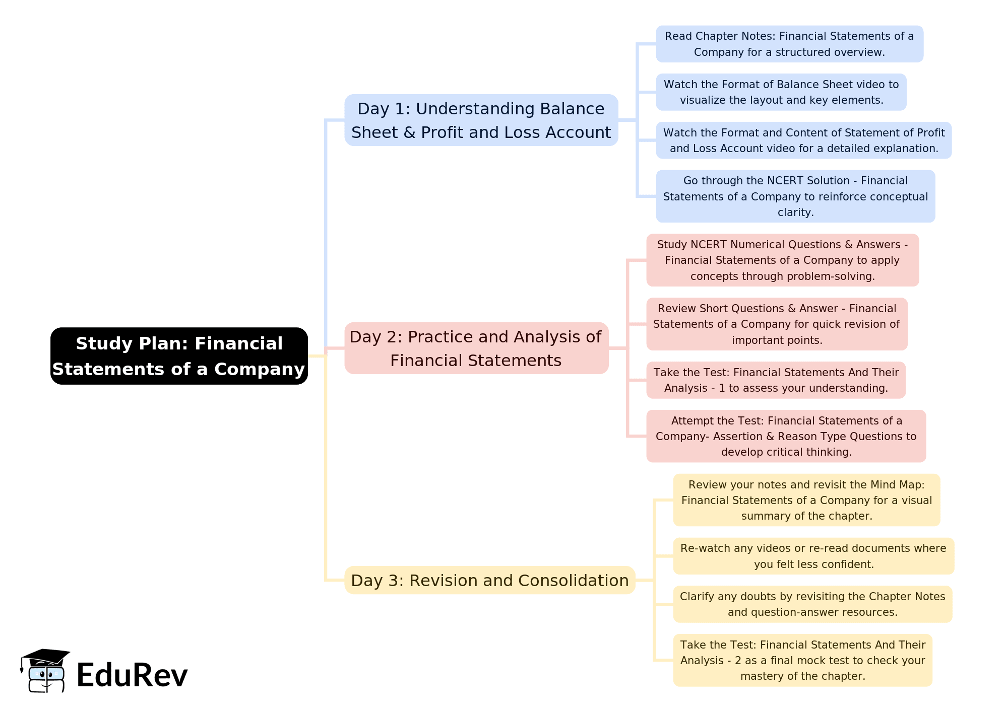 3-Days Study Plan: Financial Statements of a Company | Accountancy Class 12 - Commerce
