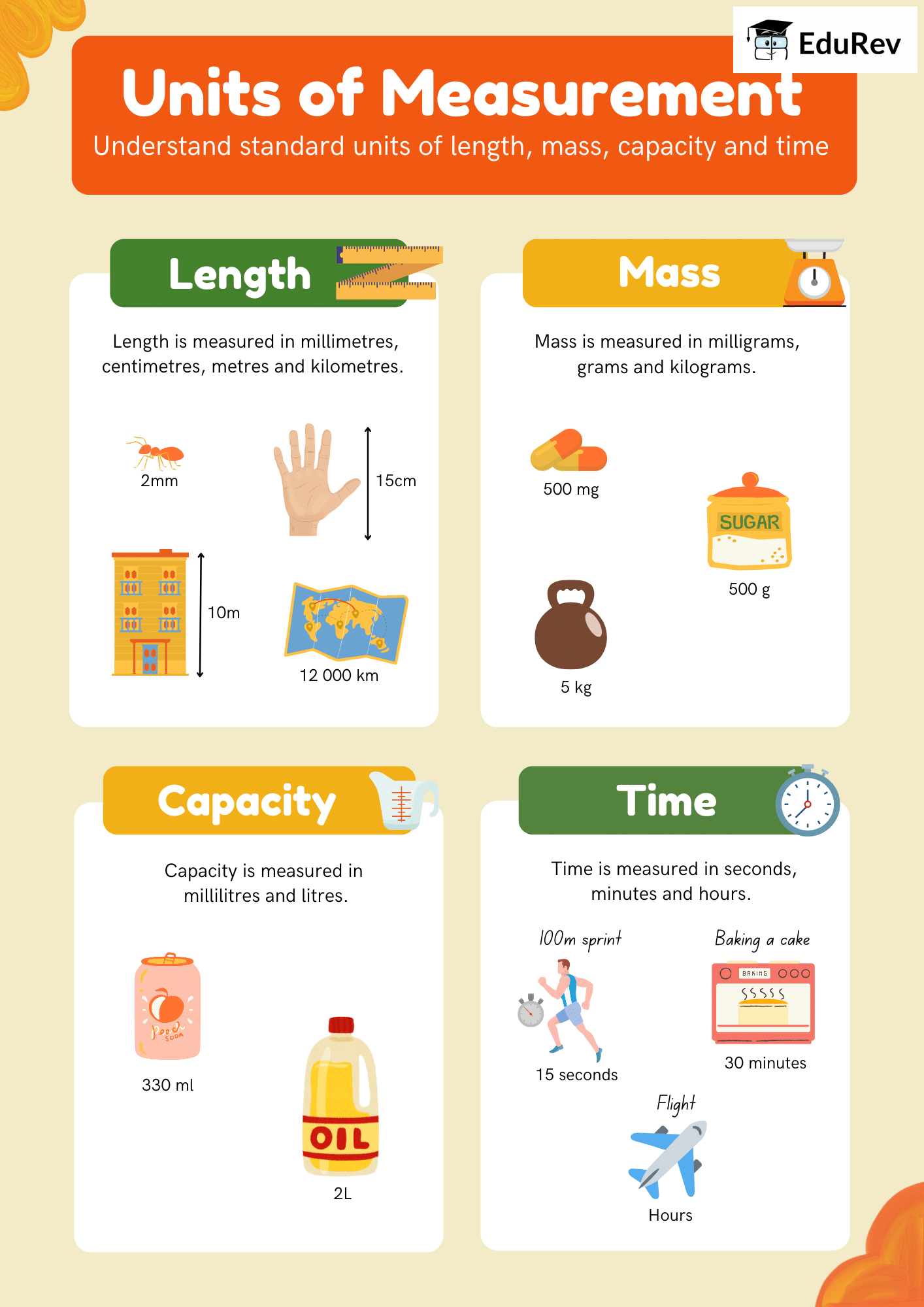 Class 4 Maths Learning Poster Chapter 6 Measurement