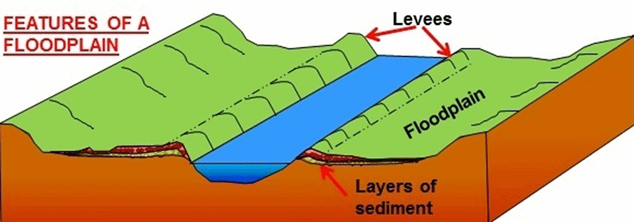 Development of Modern Landforms | Geography Optional for UPSC