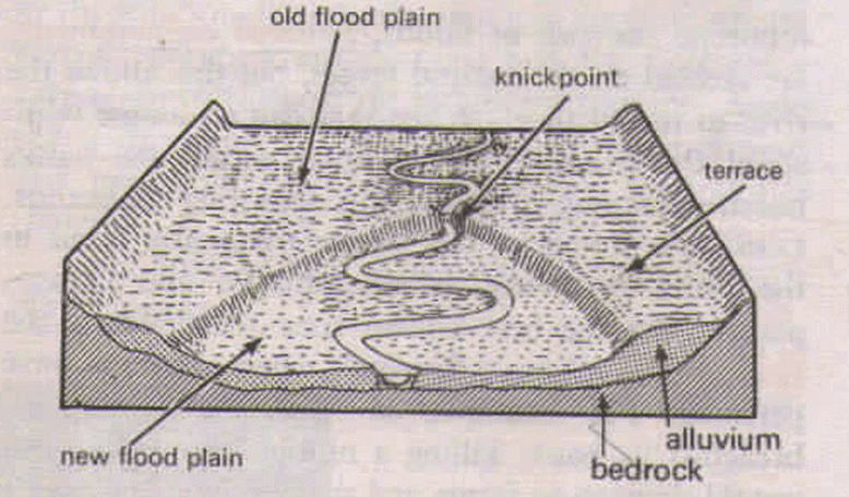 Development of Modern Landforms | Geography Optional for UPSC